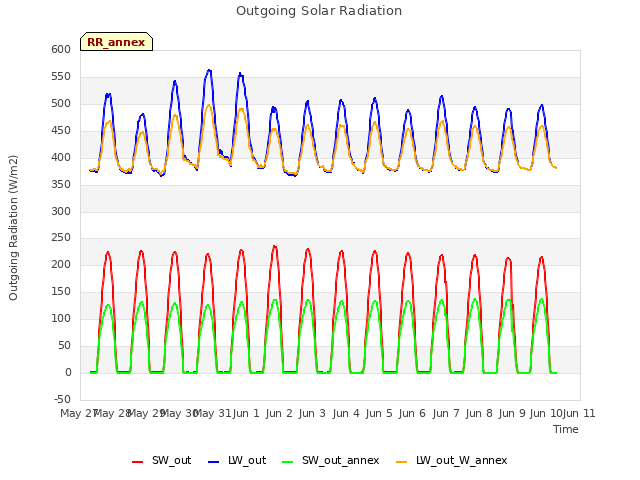 Graph showing Outgoing Solar Radiation