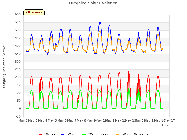 plot of Outgoing Solar Radiation