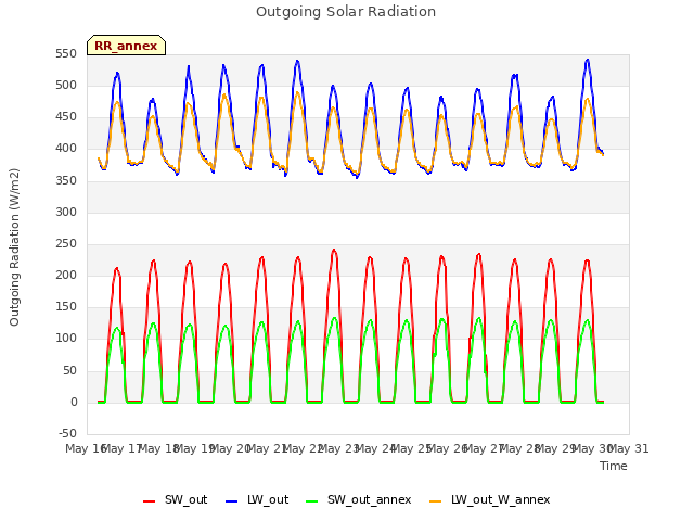 plot of Outgoing Solar Radiation