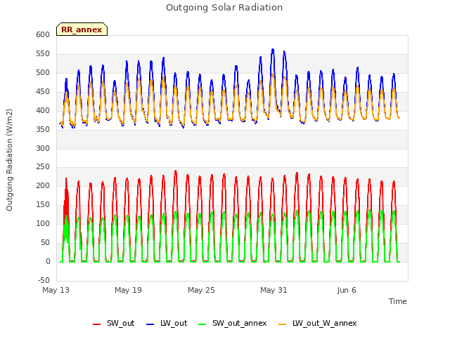 Graph showing Outgoing Solar Radiation