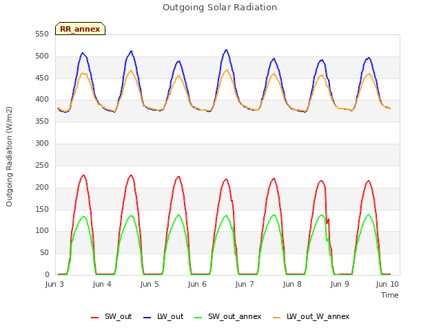 Graph showing Outgoing Solar Radiation