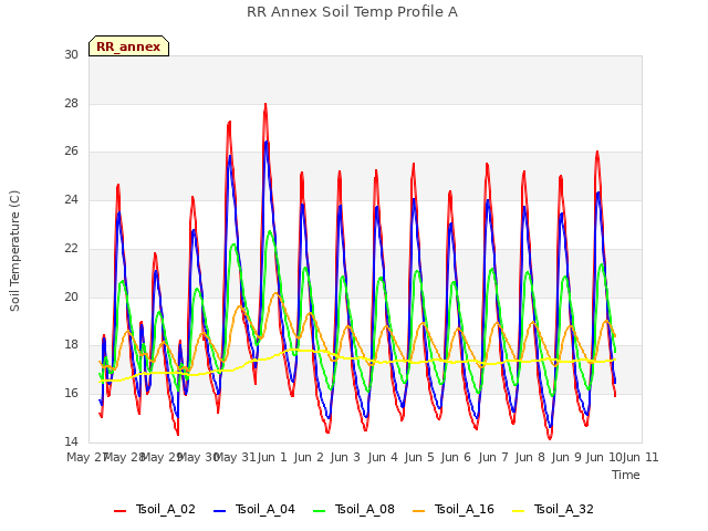 Graph showing RR Annex Soil Temp Profile A