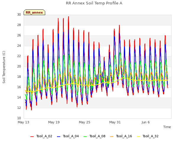 Graph showing RR Annex Soil Temp Profile A