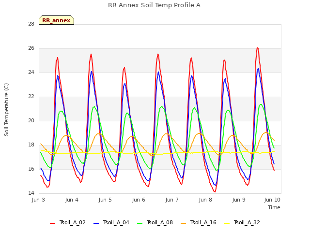 Graph showing RR Annex Soil Temp Profile A