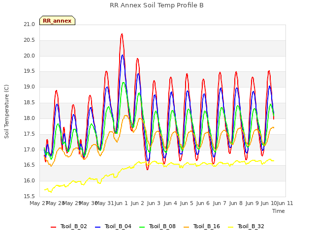 Graph showing RR Annex Soil Temp Profile B