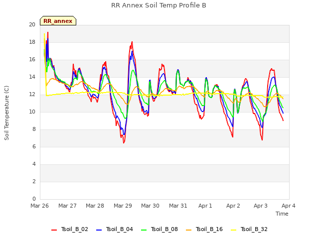 plot of RR Annex Soil Temp Profile B