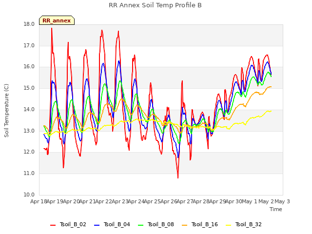 plot of RR Annex Soil Temp Profile B
