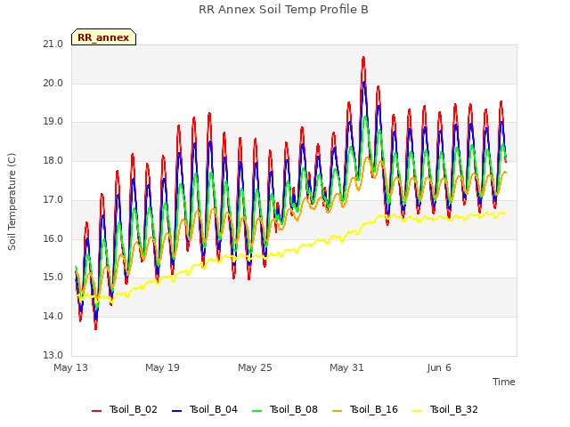 Graph showing RR Annex Soil Temp Profile B