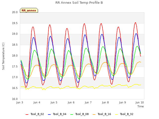 Graph showing RR Annex Soil Temp Profile B