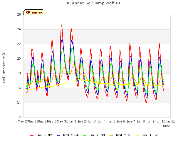 Graph showing RR Annex Soil Temp Profile C