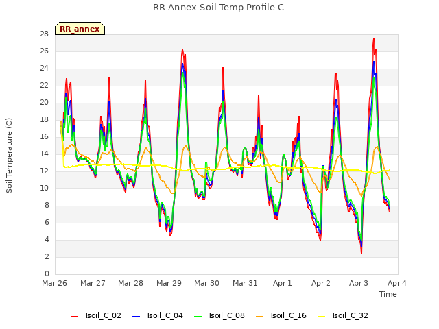 plot of RR Annex Soil Temp Profile C