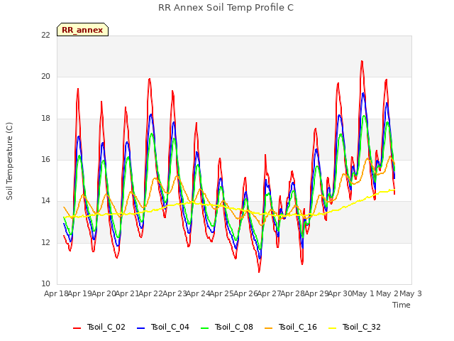 plot of RR Annex Soil Temp Profile C