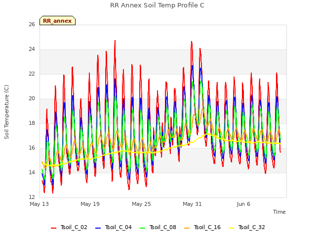 Graph showing RR Annex Soil Temp Profile C