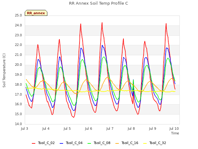 Graph showing RR Annex Soil Temp Profile C