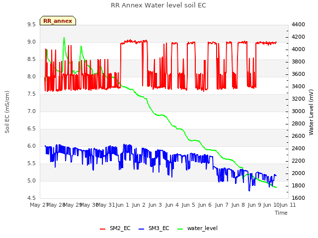 Graph showing RR Annex Water level soil EC