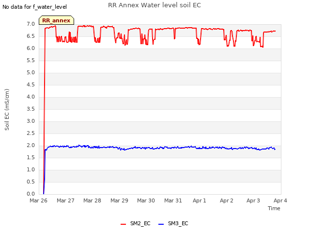 plot of RR Annex Water level soil EC