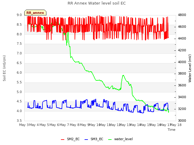 plot of RR Annex Water level soil EC