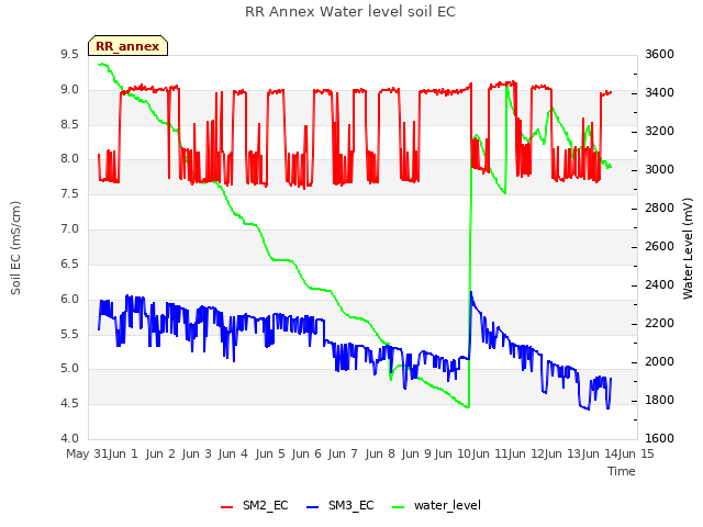 plot of RR Annex Water level soil EC