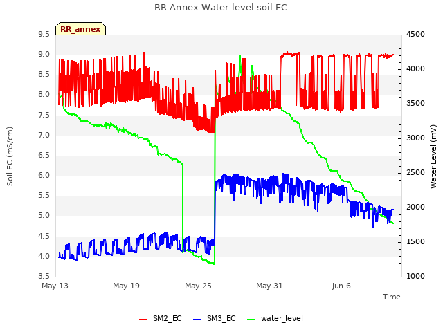 Graph showing RR Annex Water level soil EC