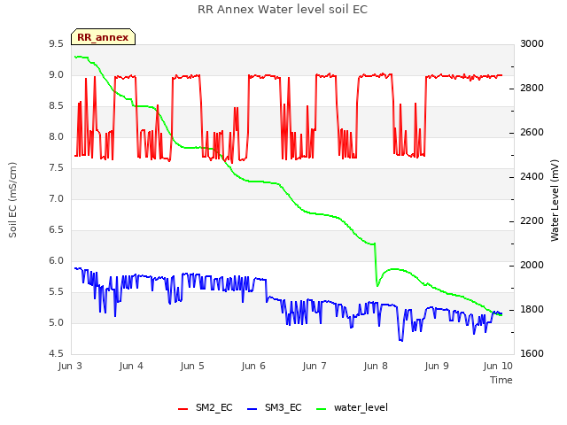 Graph showing RR Annex Water level soil EC