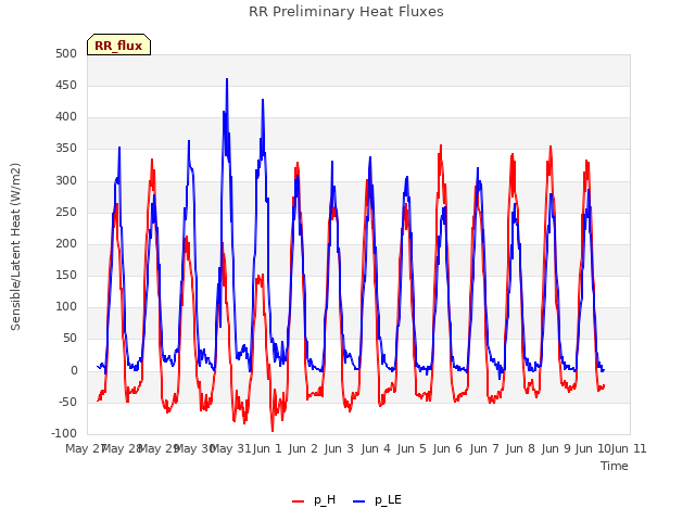 Graph showing RR Preliminary Heat Fluxes