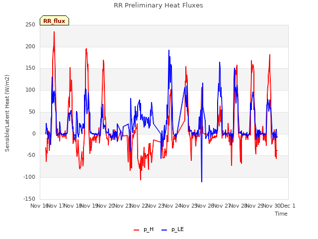 plot of RR Preliminary Heat Fluxes