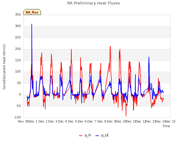 plot of RR Preliminary Heat Fluxes