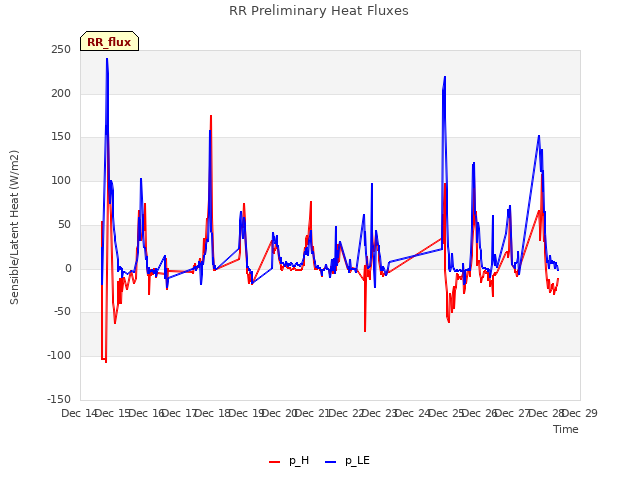 plot of RR Preliminary Heat Fluxes
