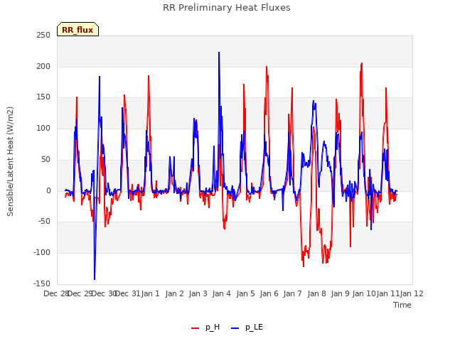 plot of RR Preliminary Heat Fluxes