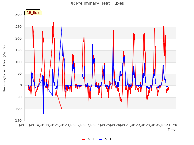 plot of RR Preliminary Heat Fluxes