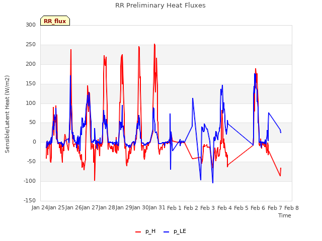 plot of RR Preliminary Heat Fluxes