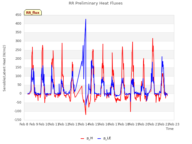 plot of RR Preliminary Heat Fluxes