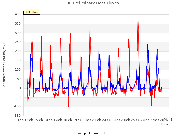 plot of RR Preliminary Heat Fluxes