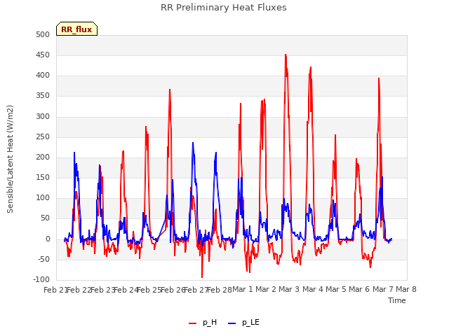 plot of RR Preliminary Heat Fluxes