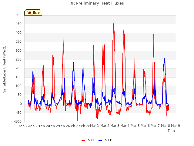 plot of RR Preliminary Heat Fluxes