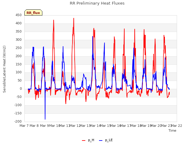 plot of RR Preliminary Heat Fluxes