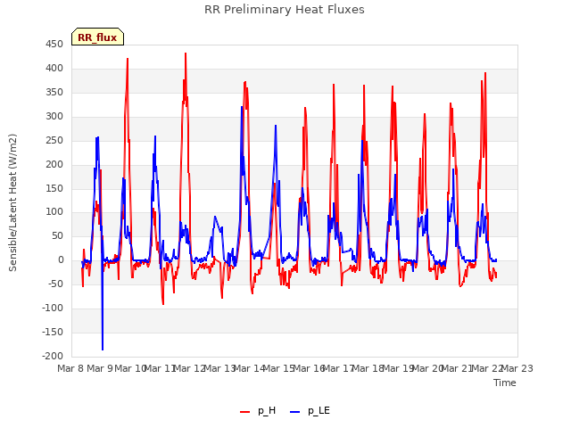 plot of RR Preliminary Heat Fluxes