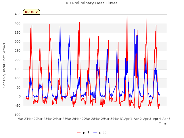 plot of RR Preliminary Heat Fluxes