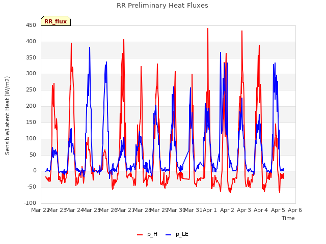 plot of RR Preliminary Heat Fluxes