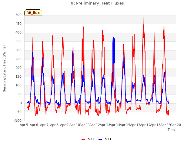 plot of RR Preliminary Heat Fluxes