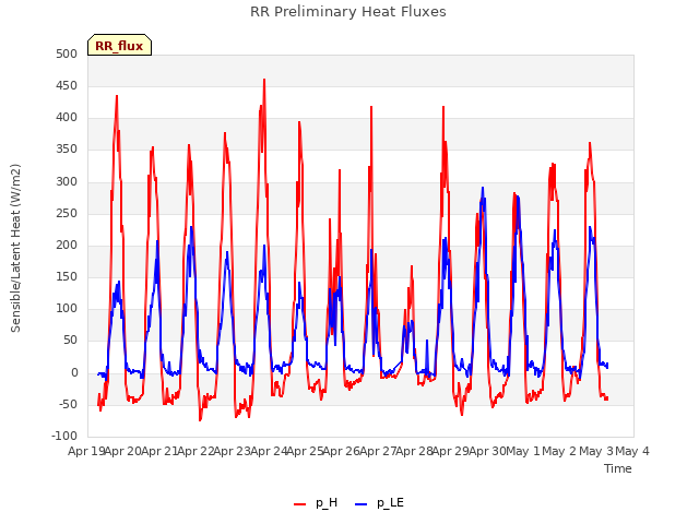 plot of RR Preliminary Heat Fluxes