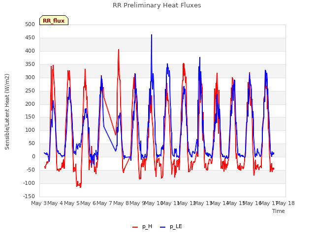 plot of RR Preliminary Heat Fluxes