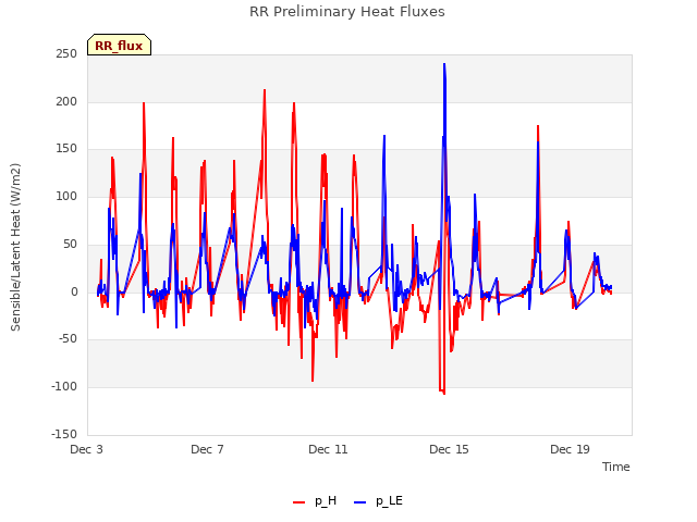 Explore the graph:RR Preliminary Heat Fluxes in a new window