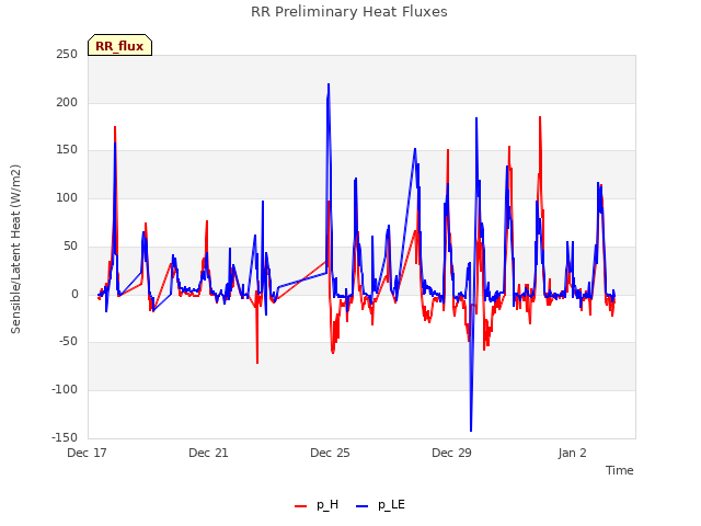 Explore the graph:RR Preliminary Heat Fluxes in a new window