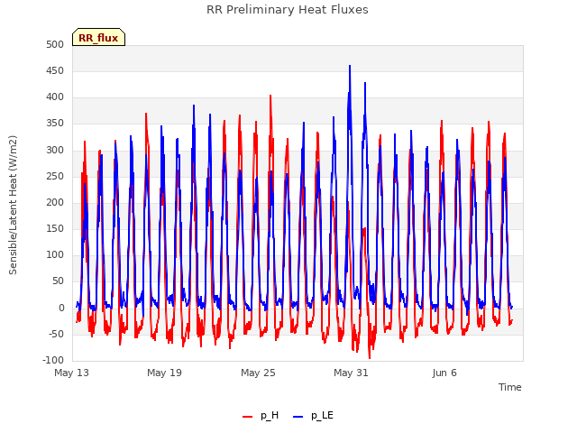 Graph showing RR Preliminary Heat Fluxes
