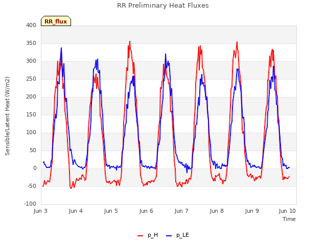 Graph showing RR Preliminary Heat Fluxes