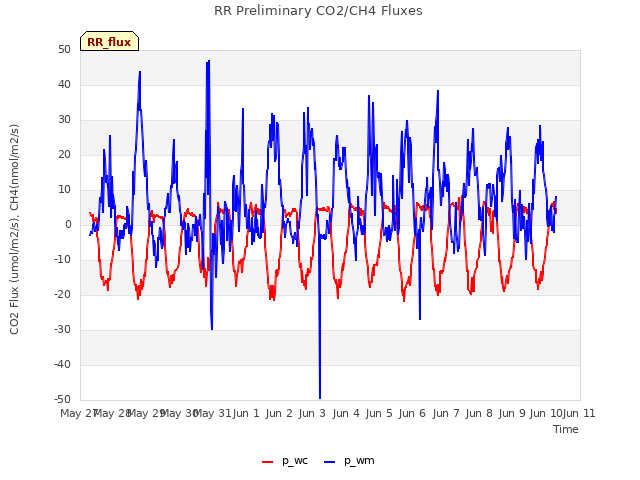 Graph showing RR Preliminary CO2/CH4 Fluxes