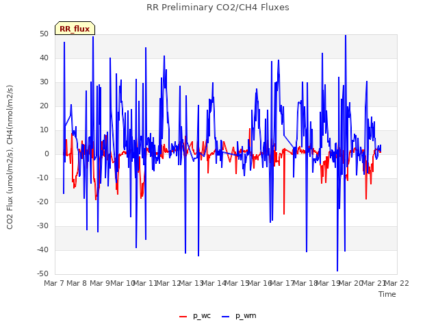 plot of RR Preliminary CO2/CH4 Fluxes