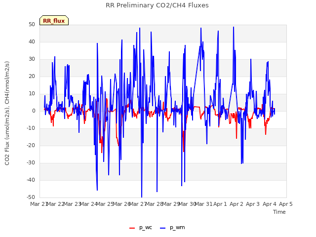 plot of RR Preliminary CO2/CH4 Fluxes