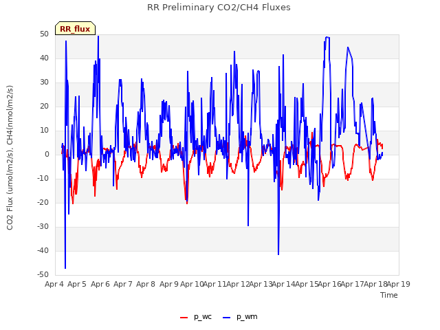 plot of RR Preliminary CO2/CH4 Fluxes